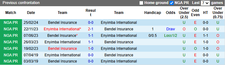 Lịch sử đối đầu Enyimba International vs Bendel Insurance