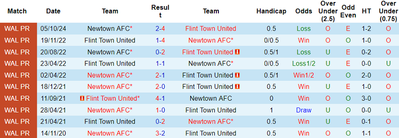 Nhận định, soi kèo Flint Town United vs Newtown, 21h30 ngày 1/1: Khách thắng thế - Ảnh 3