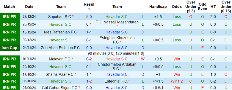 Nhận định, soi kèo Havadar vs Persepolis, 21h00 ngày 1/1: Thất vọng chủ nhà - Ảnh 1