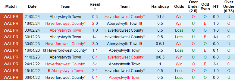 Nhận định, soi kèo Haverfordwest County vs Aberystwyth Town, 21h30 ngày 1/1: Cửa dưới ‘tạch’ - Ảnh 3