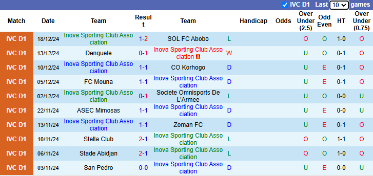 Thống kê phong độ 10 trận đấu gần nhất của Inova Sporting 