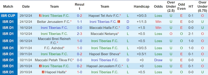 Nhận định, soi kèo Ironi Tiberias vs Kiryat Shmona, 0h30 ngày 1/1: Chìm trong khủng hoảng - Ảnh 2