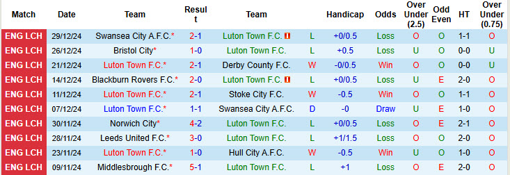 Nhận định, soi kèo Luton Town vs Norwich, 22h00 ngày 1/1: Chim hoàng yến gẫy cánh - Ảnh 2