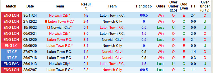 Nhận định, soi kèo Luton Town vs Norwich, 22h00 ngày 1/1: Chim hoàng yến gẫy cánh - Ảnh 4