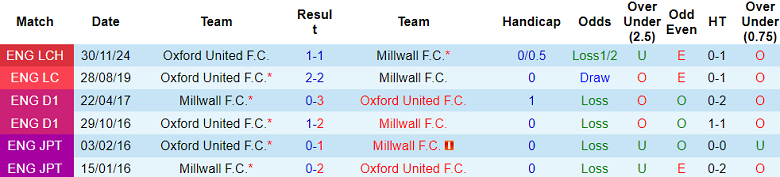 Nhận định, soi kèo Millwall vs Oxford United, 20h00 ngày 1/1: Cửa dưới ‘tạch’ - Ảnh 3