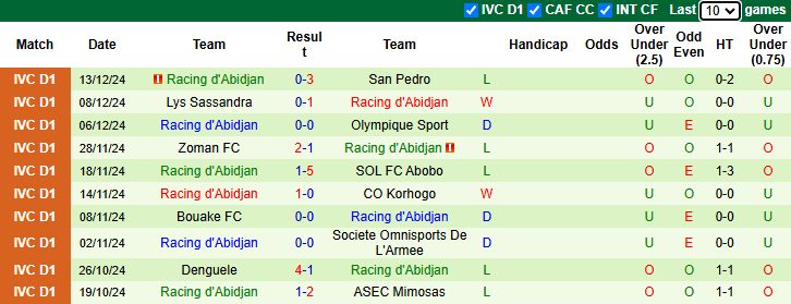 Thống kê phong độ 10 trận đấu gần nhất của Racing d'Abidjan