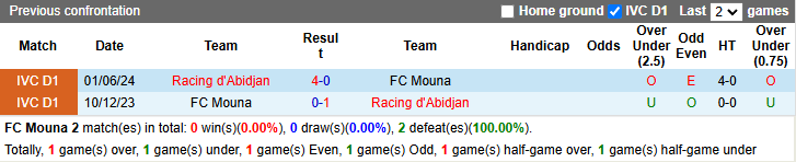 Lịch sử đối đầu Mouna vs Racing d'Abidjan