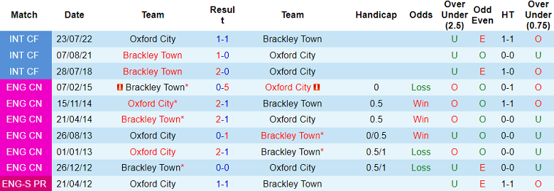 Nhận định, soi kèo Oxford City vs Brackley Town, 20h00 ngày 1/1: Chủ nhà thất thế - Ảnh 7