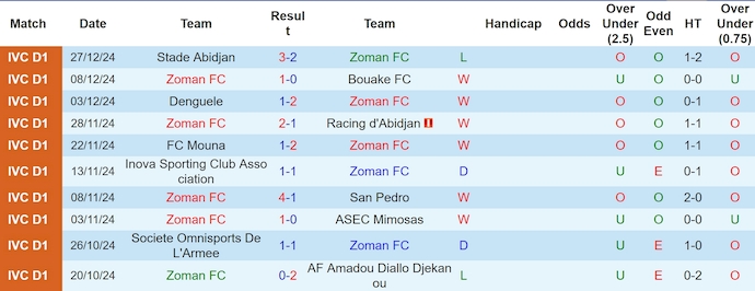 Nhận định, soi kèo Zoman vs Korhogo, 22h30 ngày 31/12: Khó thay đổi lịch sử - Ảnh 2