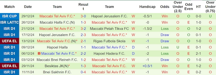 Nhận định, soi kèo Hapoel Beer Sheva vs Maccabi Tel Aviv, 1h30 ngày 2/1: Quyết giữ ngôi đầu - Ảnh 3