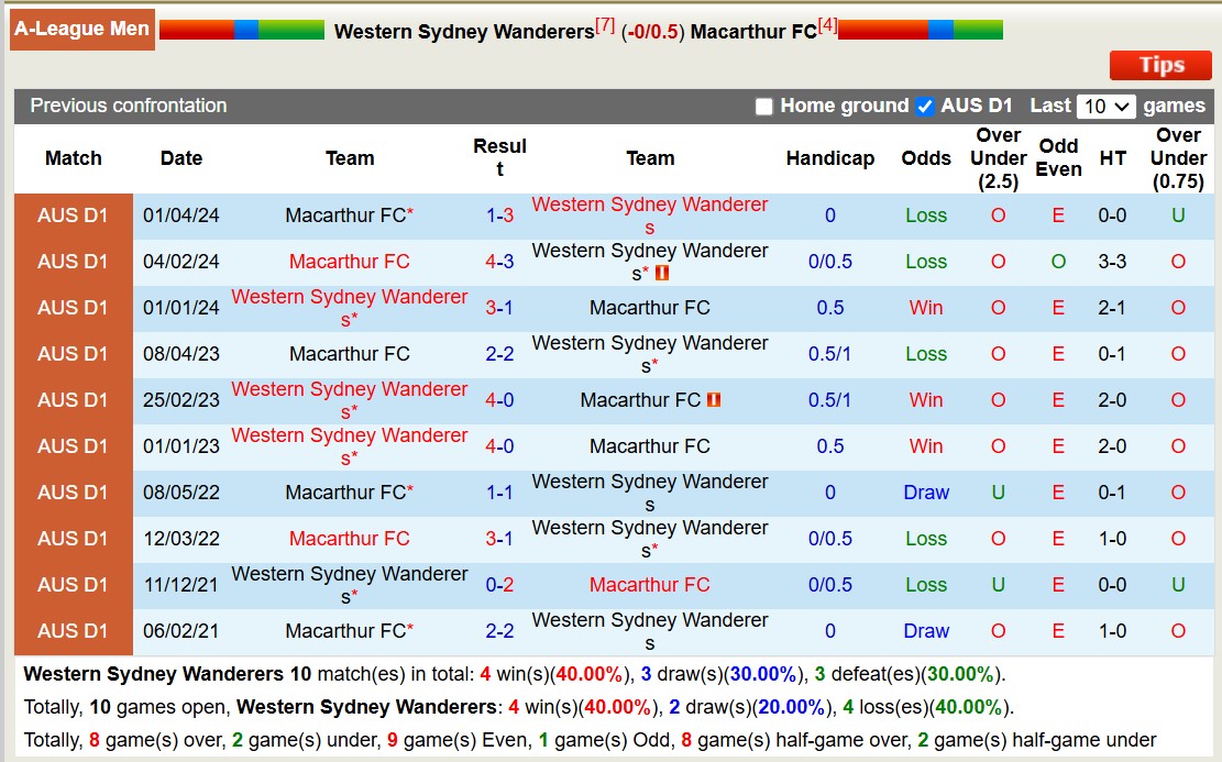 Soi kèo góc Western Sydney vs Macarthur, 14h00 ngày 1/1: Chủ nhà lép vế - Ảnh 3