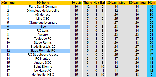 Chuyên gia Tony Ansell dự đoán trận Nice vs Rennes, 03h00 ngày 4/1 - Ảnh 5