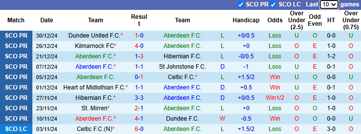 Nhận định, soi kèo Aberdeen vs Ross County, 22h00 ngày 2/1: Tin vào khách - Ảnh 2