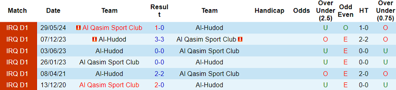 Nhận định, soi kèo Al Hudod vs Al Qasim, 18h30 ngày 3/1: Khó tin cửa trên - Ảnh 3