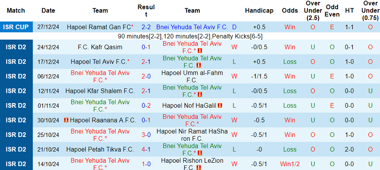 Nhận định, soi kèo Bnei Yehuda vs Hapoel Acre, 20h00 ngày 3/1: Đối thủ khó chịu - Ảnh 1