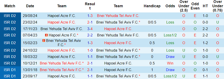 Nhận định, soi kèo Bnei Yehuda vs Hapoel Acre, 20h00 ngày 3/1: Đối thủ khó chịu - Ảnh 3