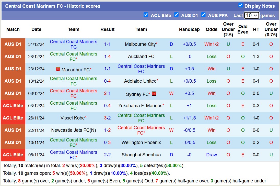 Nhận định, soi kèo Brisbane Roar vs Central Coast Mariners, 15h35 ngày 3/1: Tiếp tục chìm sâu - Ảnh 3