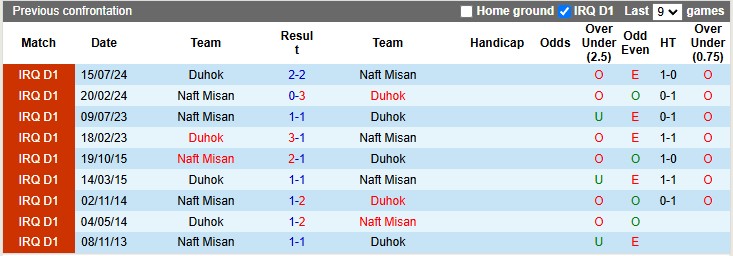 Nhận định, soi kèo Duhok vs Naft Misan, 21h00 ngày 2/1: Đổi ngôi - Ảnh 3