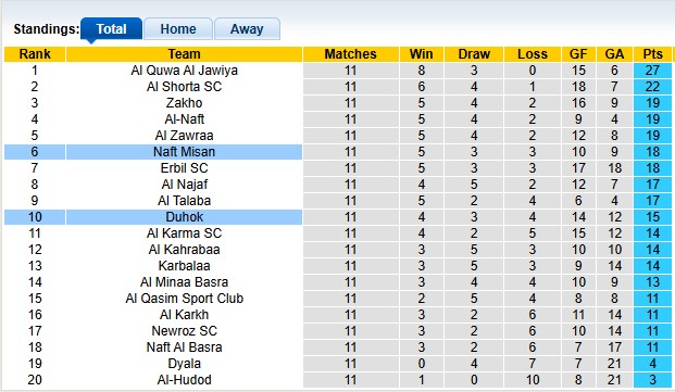 Nhận định, soi kèo Duhok vs Naft Misan, 21h00 ngày 2/1: Đổi ngôi - Ảnh 4