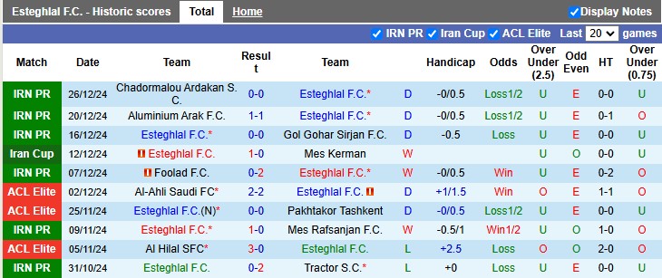 Nhận định, soi kèo Esteghlal vs Sepahan, 21h00 ngày 2/1: Xây chắc ngôi đầu - Ảnh 1