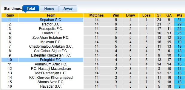 Nhận định, soi kèo Esteghlal vs Sepahan, 21h00 ngày 2/1: Xây chắc ngôi đầu - Ảnh 4