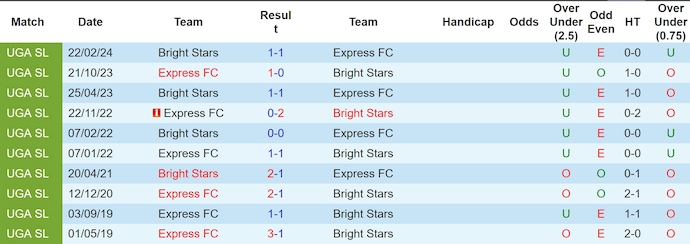 Nhận định, soi kèo Express FC vs Bright Stars, 23h00 ngày 2/1: Chìm trong khủng hoảng - Ảnh 4