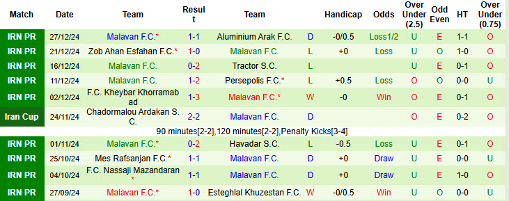 Nhận định, soi kèo Foolad vs Malavan, 19h00 ngày 2/1: Điểm tựa vững chắc - Ảnh 3