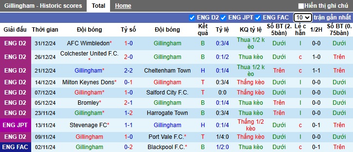 Nhận định, soi kèo Gillingham vs Bromley, 02h45 ngày 3/1: Chia điểm - Ảnh 4