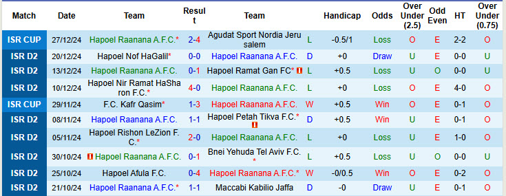 Nhận định, soi kèo Hapoel Raanana vs Hapoel Kfar Shalem, 20h00 ngày 3/1: Vực dậy tinh thần - Ảnh 2