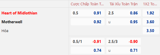 Nhận định, soi kèo Heart of Midlothian vs Motherwell, 22h00 ngày 2/1: Khó cho chủ nhà - Ảnh 1