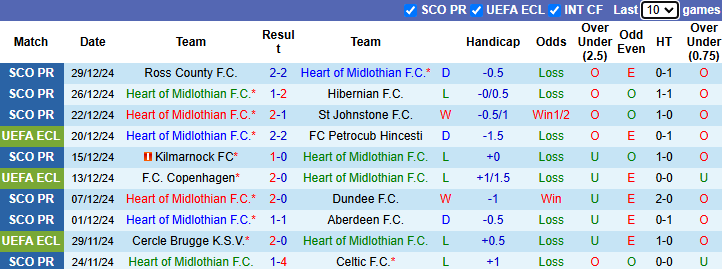 Nhận định, soi kèo Heart of Midlothian vs Motherwell, 22h00 ngày 2/1: Khó cho chủ nhà - Ảnh 2