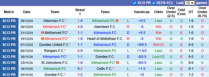 Nhận định, soi kèo Kilmarnock vs St. Mirren, 22h00 ngày 2/1: Tận dụng lợi thế - Ảnh 2