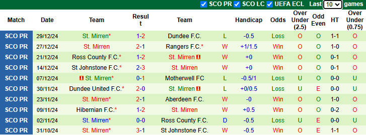 Nhận định, soi kèo Kilmarnock vs St. Mirren, 22h00 ngày 2/1: Tận dụng lợi thế - Ảnh 3