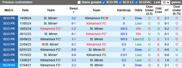 Nhận định, soi kèo Kilmarnock vs St. Mirren, 22h00 ngày 2/1: Tận dụng lợi thế - Ảnh 4