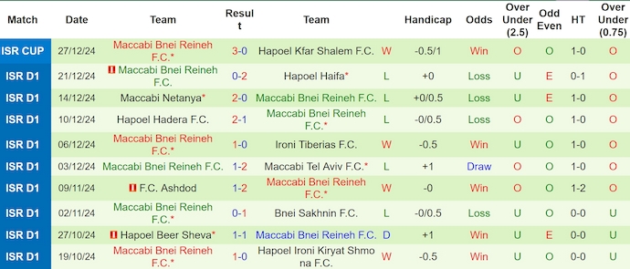 Nhận định, soi kèo Maccabi Haifa vs Bnei Raina, 1h00 ngày 3/1: Khách khó có cơ hội - Ảnh 3