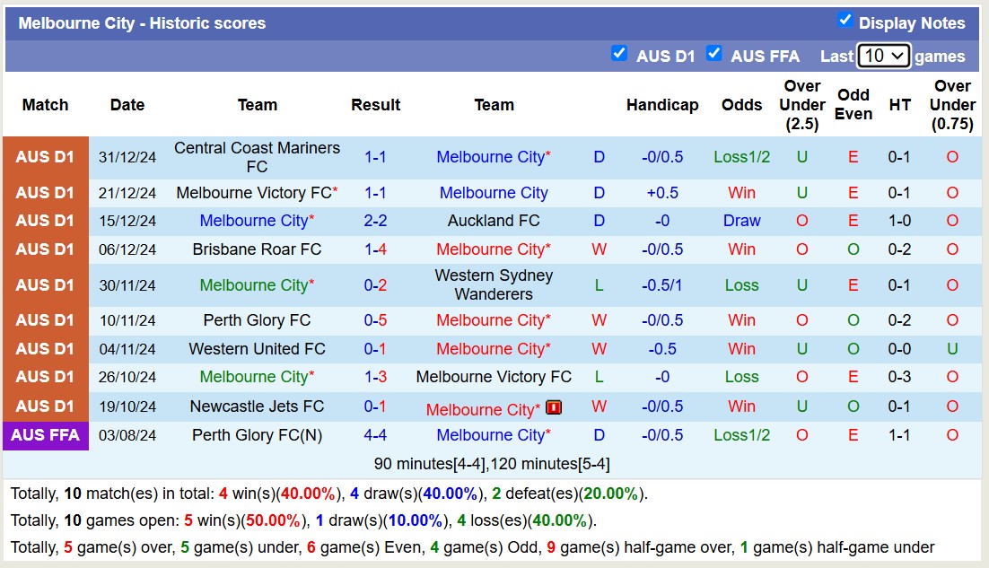 Nhận định, soi kèo Melbourne City vs Wellington Phoenix, 13h00 ngày 3/1: Lịch sử gọi tên - Ảnh 2