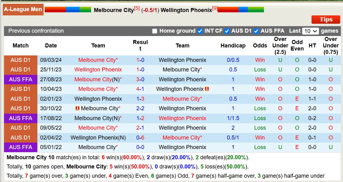 Nhận định, soi kèo Melbourne City vs Wellington Phoenix, 13h00 ngày 3/1: Lịch sử gọi tên - Ảnh 4