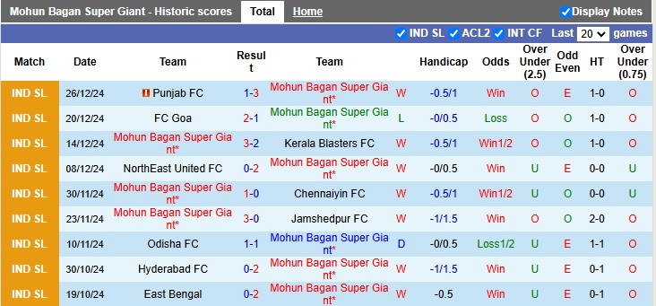 Nhận định, soi kèo Mohun Bagan vs Hyderabad, 21h00 ngày 2/1: Đẳng cấp chênh lệch - Ảnh 1