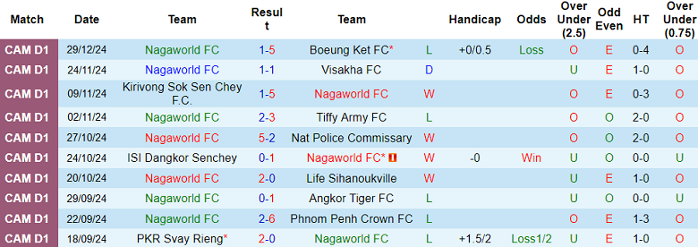 Nhận định, soi kèo Nagaworld vs Svay Rieng, 18h00 ngày 3/1: Cửa trên ‘ghi điểm’ - Ảnh 1