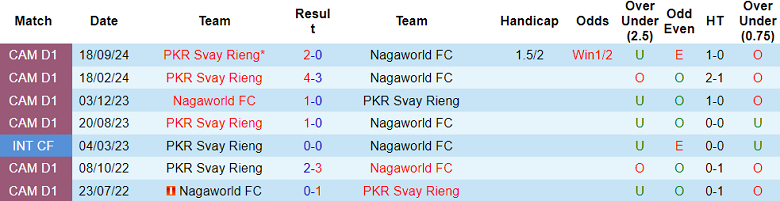 Nhận định, soi kèo Nagaworld vs Svay Rieng, 18h00 ngày 3/1: Cửa trên ‘ghi điểm’ - Ảnh 3