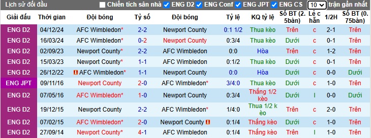 Nhận định, soi kèo Newport County vs Wimbledon, 02h45 ngày 3/1: Làm khó cửa trên - Ảnh 2