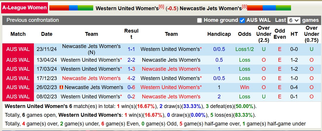 Nhận định, soi kèo Nữ Western United vs Nữ Newcastle Jets, 15h00 ngày 3/1: Bất phân thắng bại - Ảnh 4