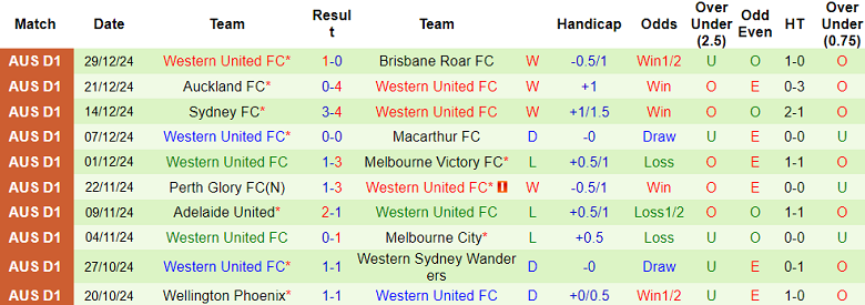 Nhận định, soi kèo Perth Glory vs Western United, 17h45 ngày 3/1: Tin vào cửa trên - Ảnh 2