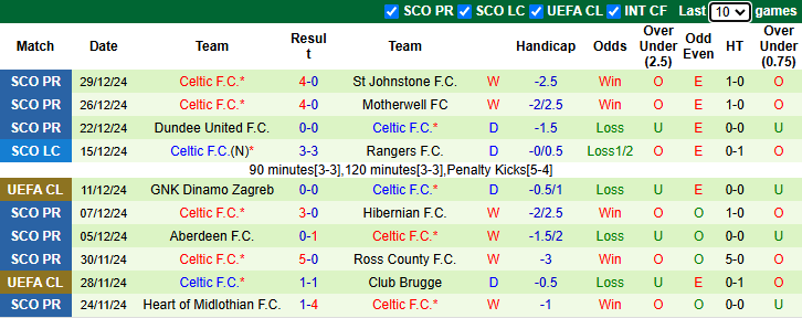 Nhận định, soi kèo Rangers vs Celtic, 22h00 ngày 2/1: - Ảnh 3