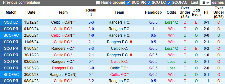 Nhận định, soi kèo Rangers vs Celtic, 22h00 ngày 2/1: - Ảnh 4