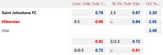 Nhận định, soi kèo St Johnstone vs Hibernian, 22h00 ngày 2/1: - Ảnh 1