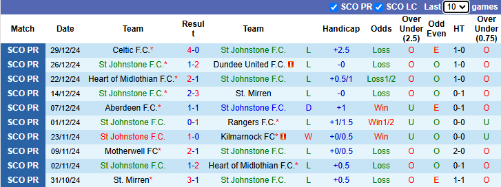 Nhận định, soi kèo St Johnstone vs Hibernian, 22h00 ngày 2/1: - Ảnh 2