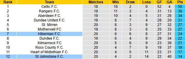 Nhận định, soi kèo St Johnstone vs Hibernian, 22h00 ngày 2/1: - Ảnh 5