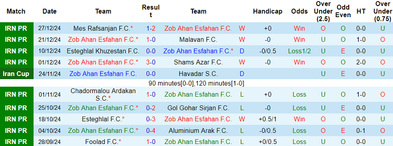 Nhận định, soi kèo Zob Ahan vs Nassaji Mazandaran, 18h30 ngày 2/1: Cửa trên ‘tạch’ - Ảnh 5