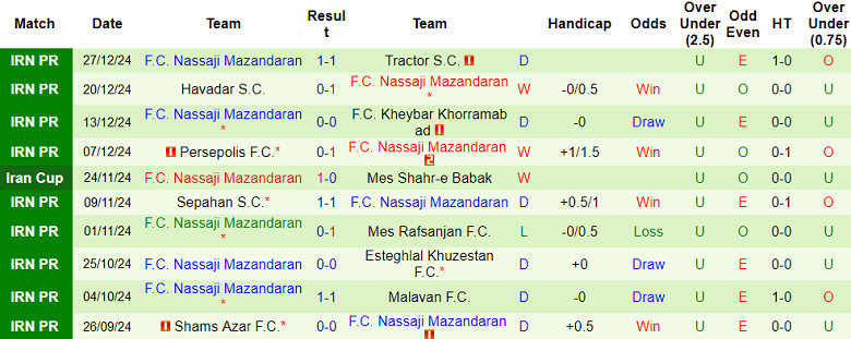 Nhận định, soi kèo Zob Ahan vs Nassaji Mazandaran, 18h30 ngày 2/1: Cửa trên ‘tạch’ - Ảnh 6